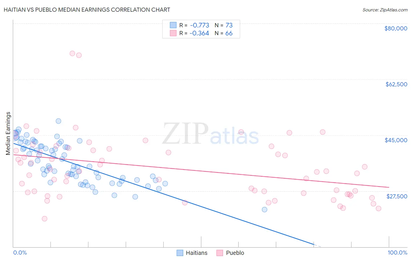 Haitian vs Pueblo Median Earnings