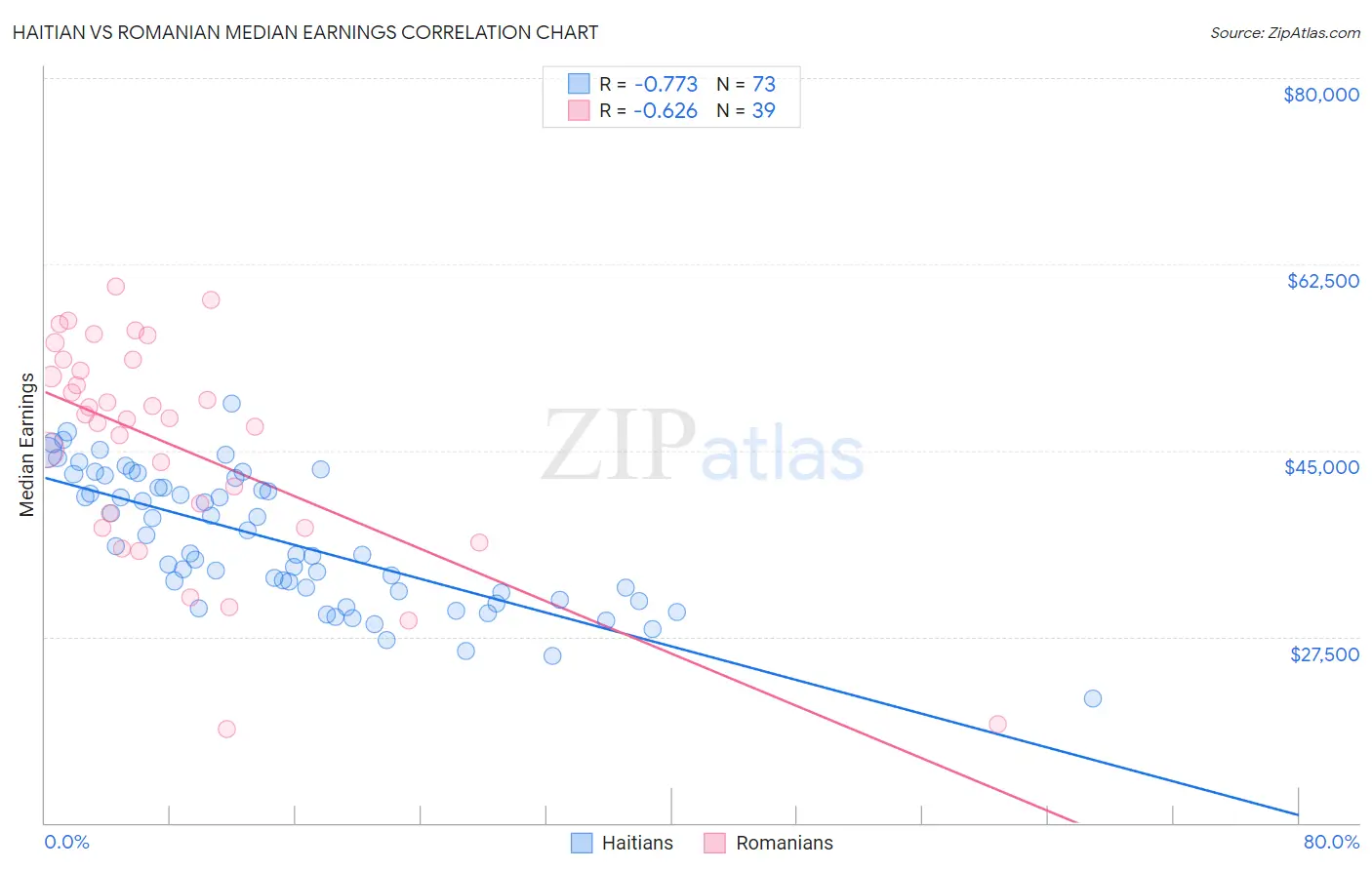 Haitian vs Romanian Median Earnings