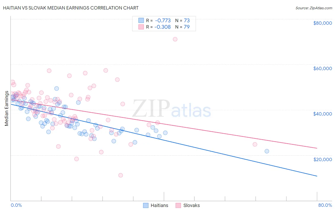 Haitian vs Slovak Median Earnings