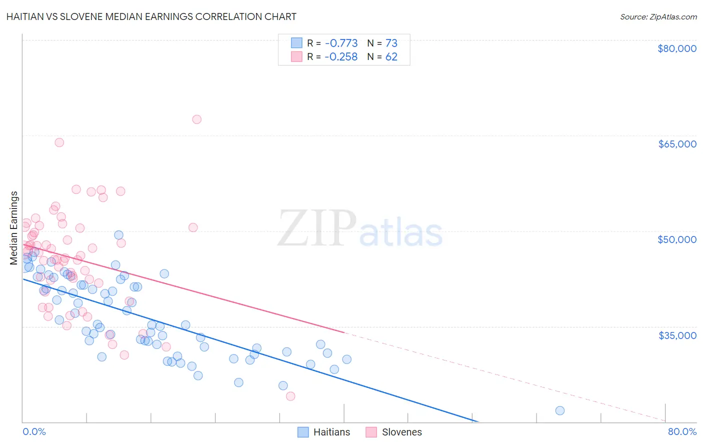 Haitian vs Slovene Median Earnings