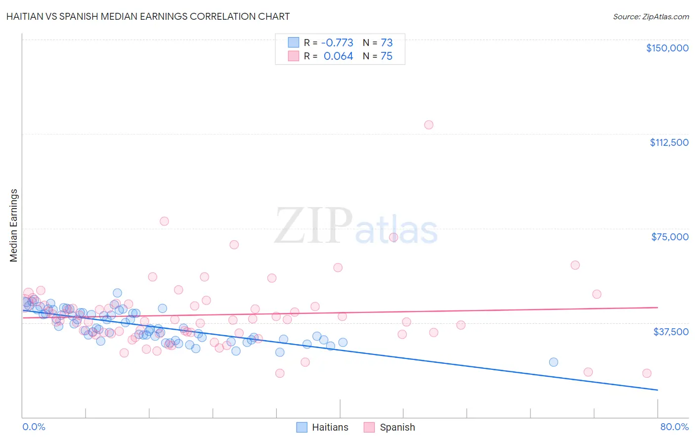 Haitian vs Spanish Median Earnings