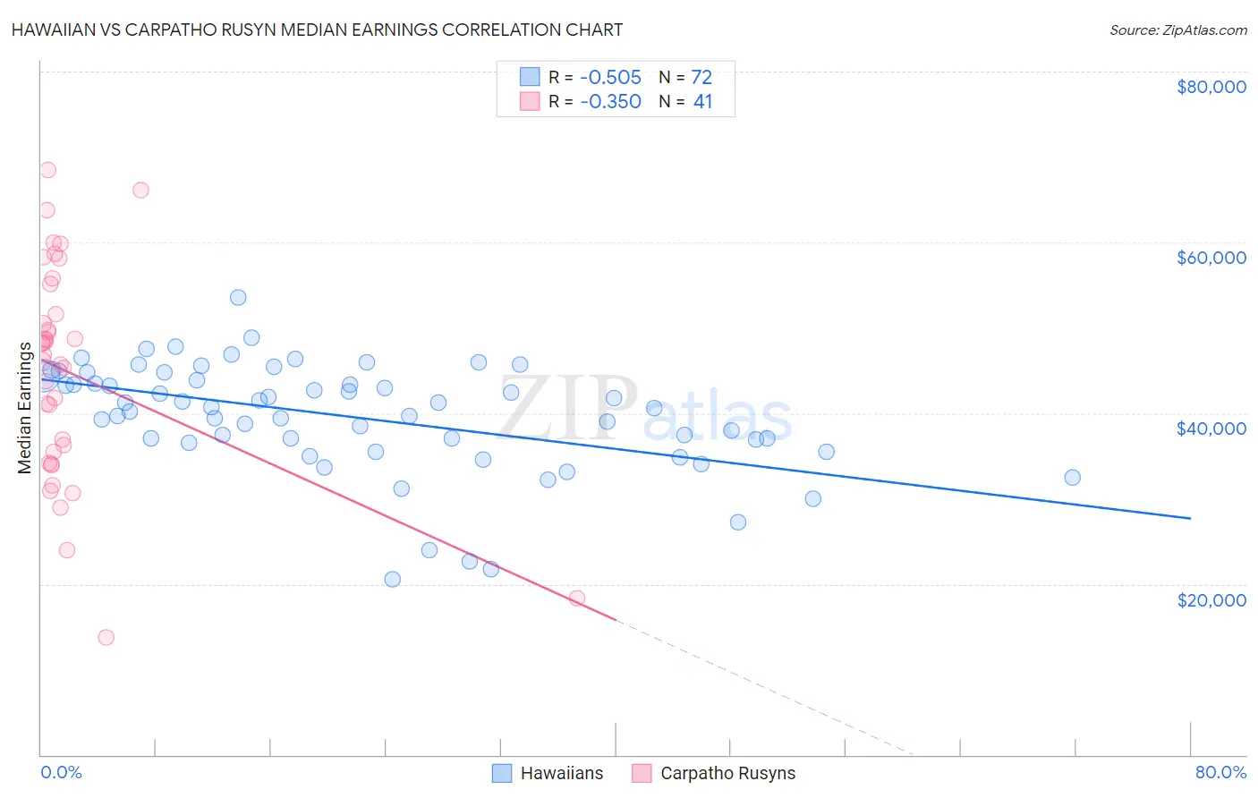 Hawaiian vs Carpatho Rusyn Median Earnings