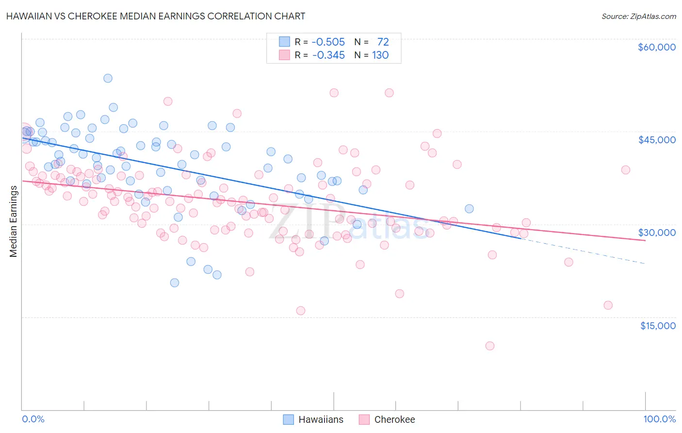 Hawaiian vs Cherokee Median Earnings