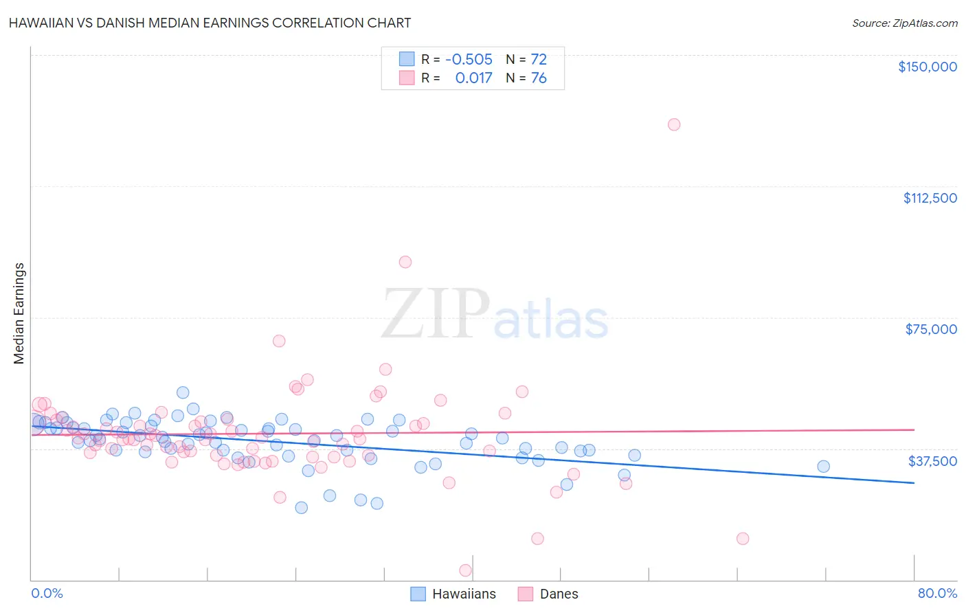 Hawaiian vs Danish Median Earnings