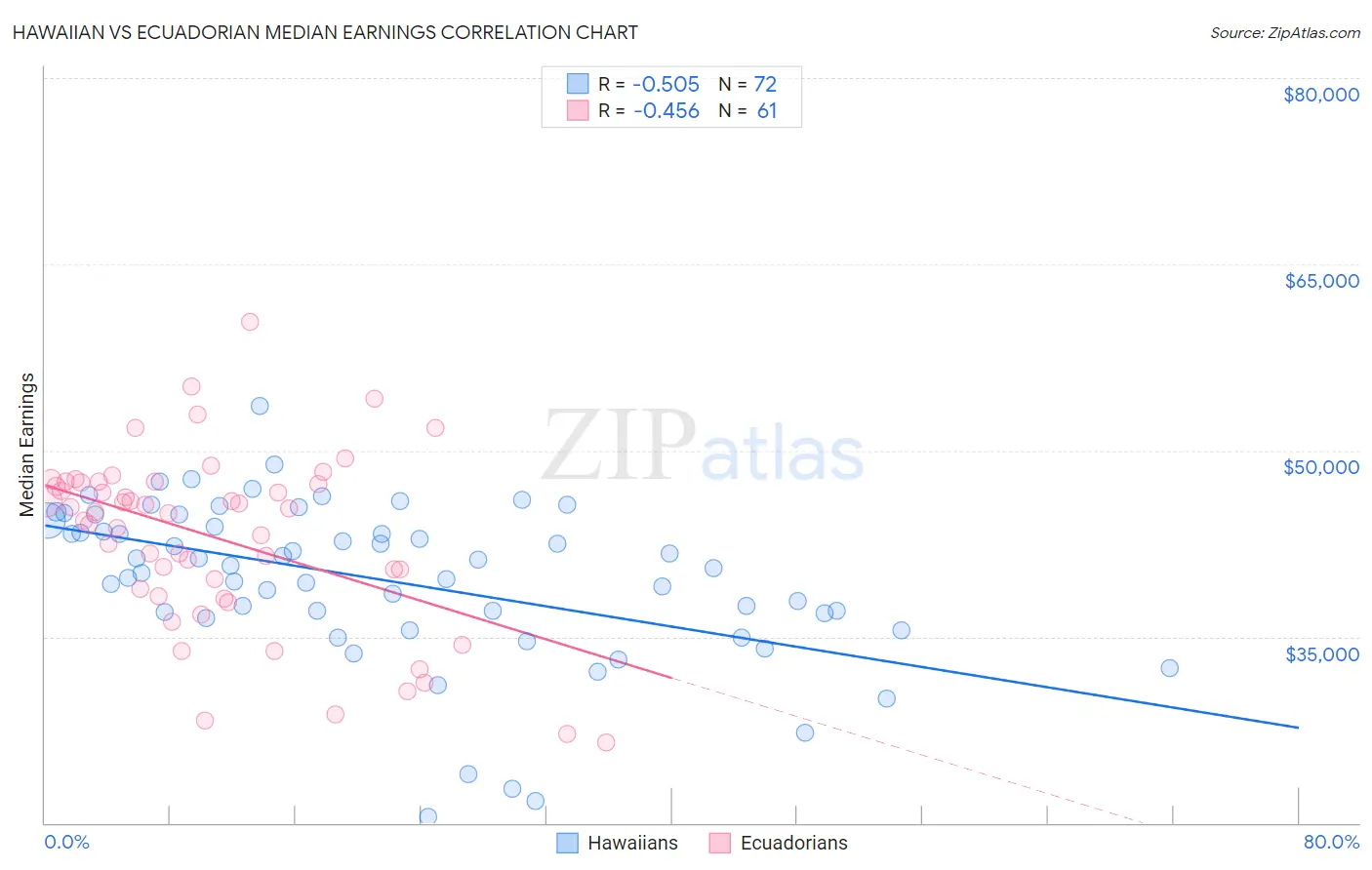 Hawaiian vs Ecuadorian Median Earnings