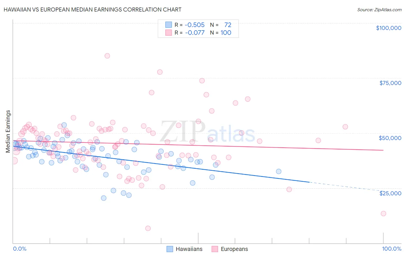 Hawaiian vs European Median Earnings