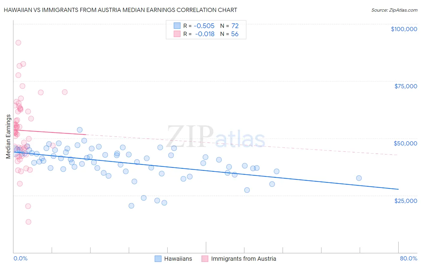 Hawaiian vs Immigrants from Austria Median Earnings