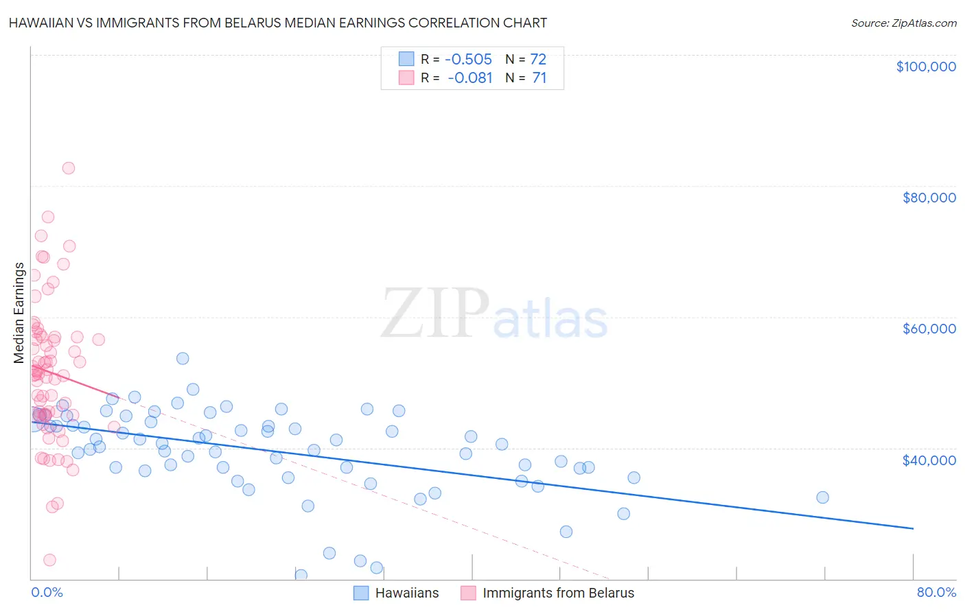 Hawaiian vs Immigrants from Belarus Median Earnings