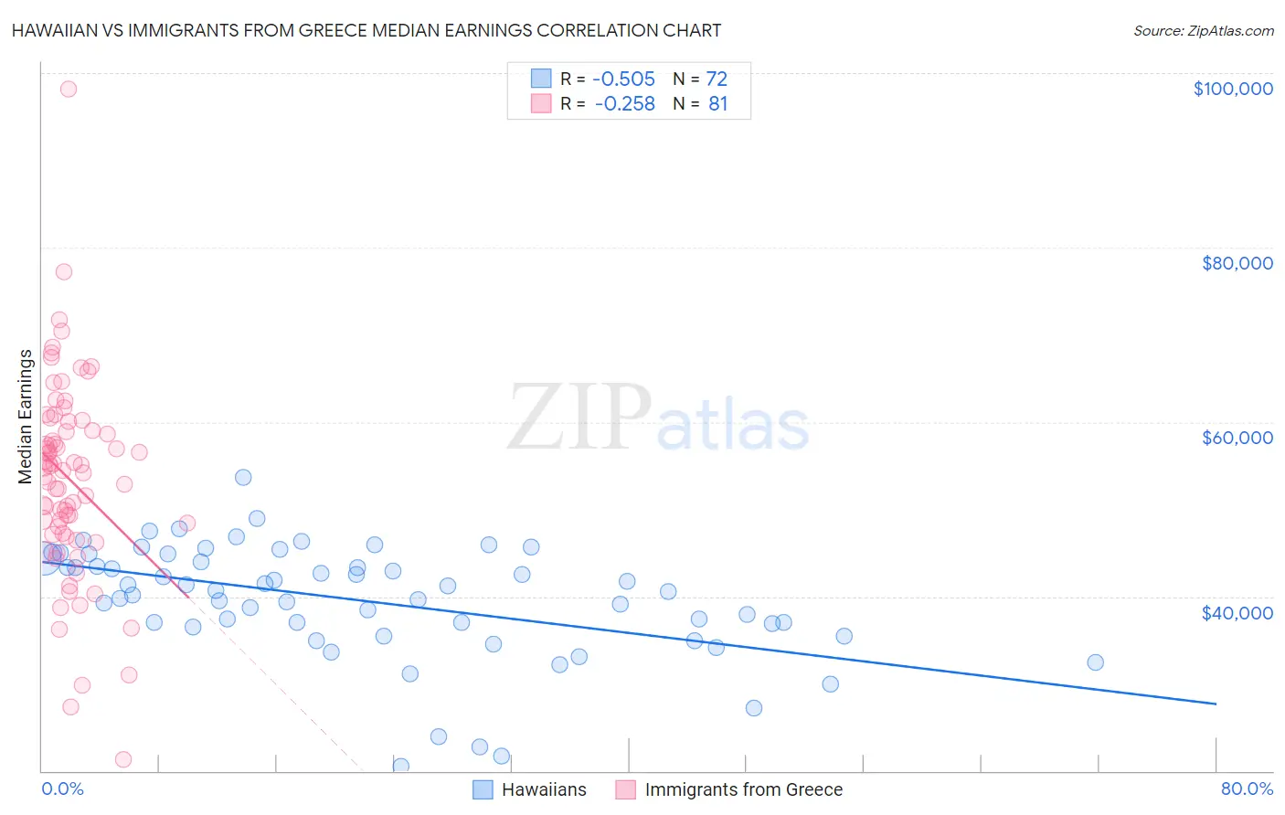 Hawaiian vs Immigrants from Greece Median Earnings