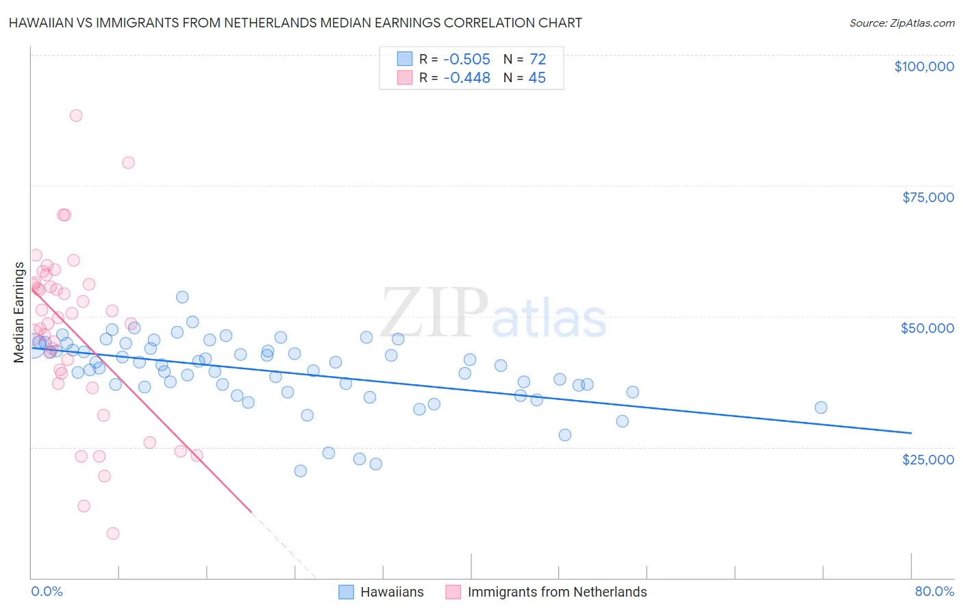 Hawaiian vs Immigrants from Netherlands Median Earnings