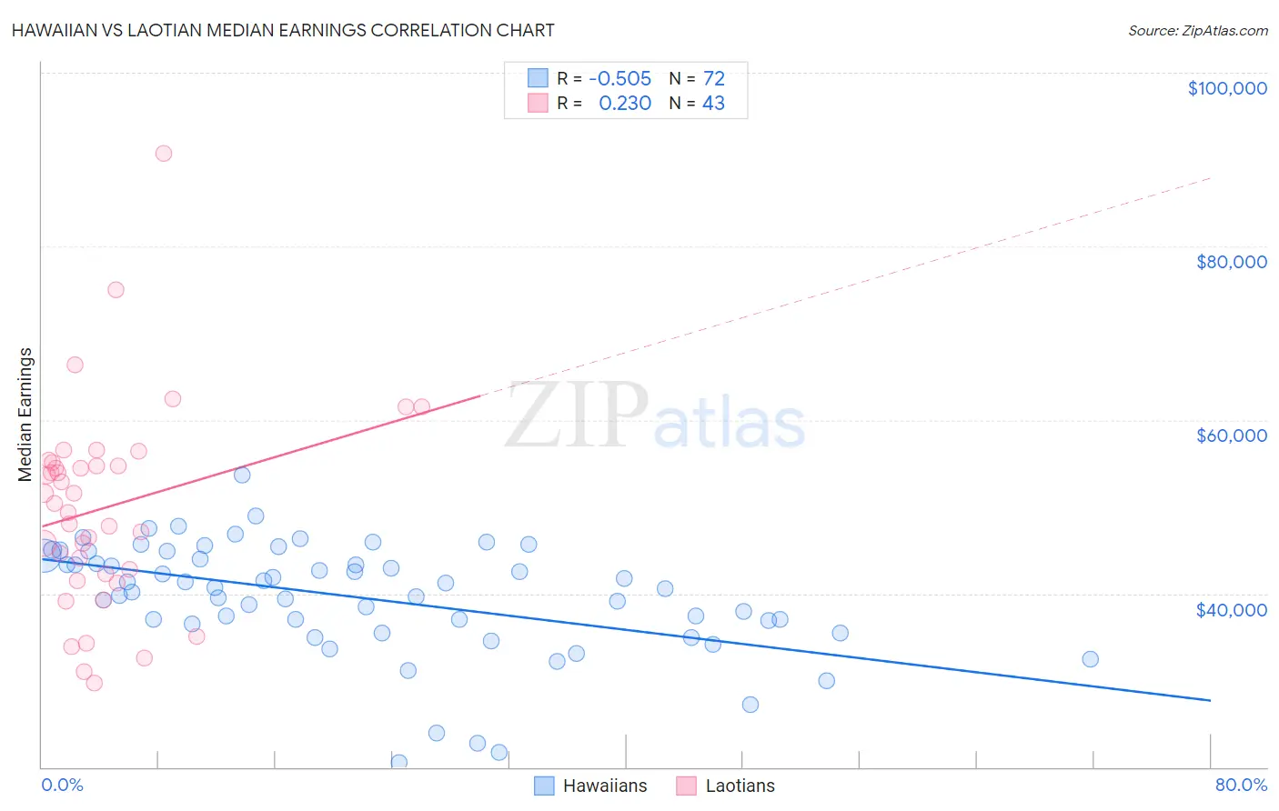 Hawaiian vs Laotian Median Earnings