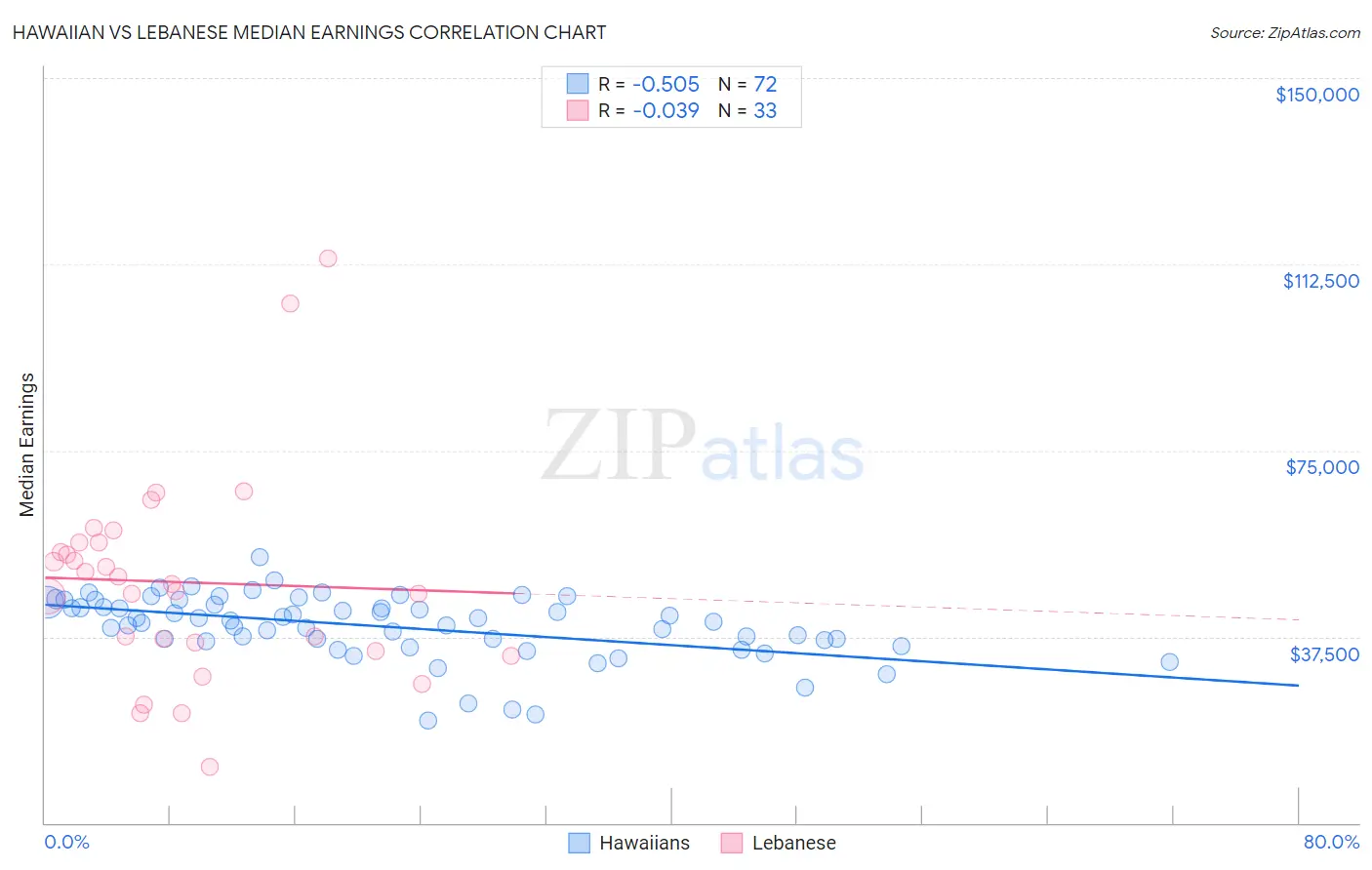 Hawaiian vs Lebanese Median Earnings