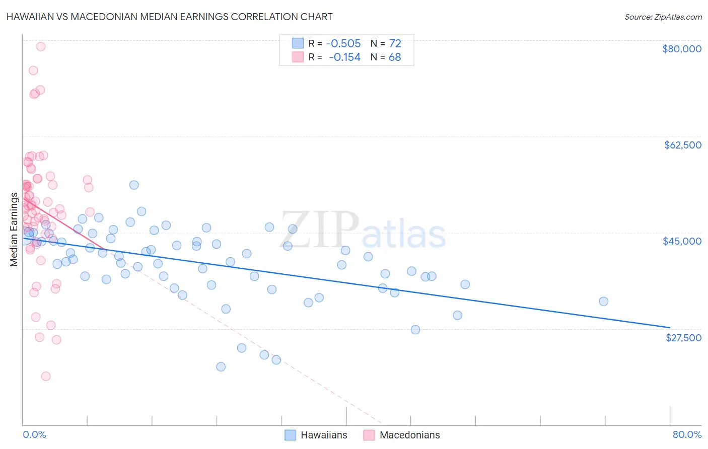 Hawaiian vs Macedonian Median Earnings