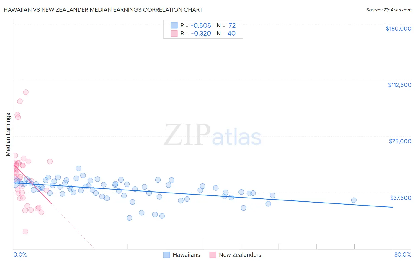 Hawaiian vs New Zealander Median Earnings