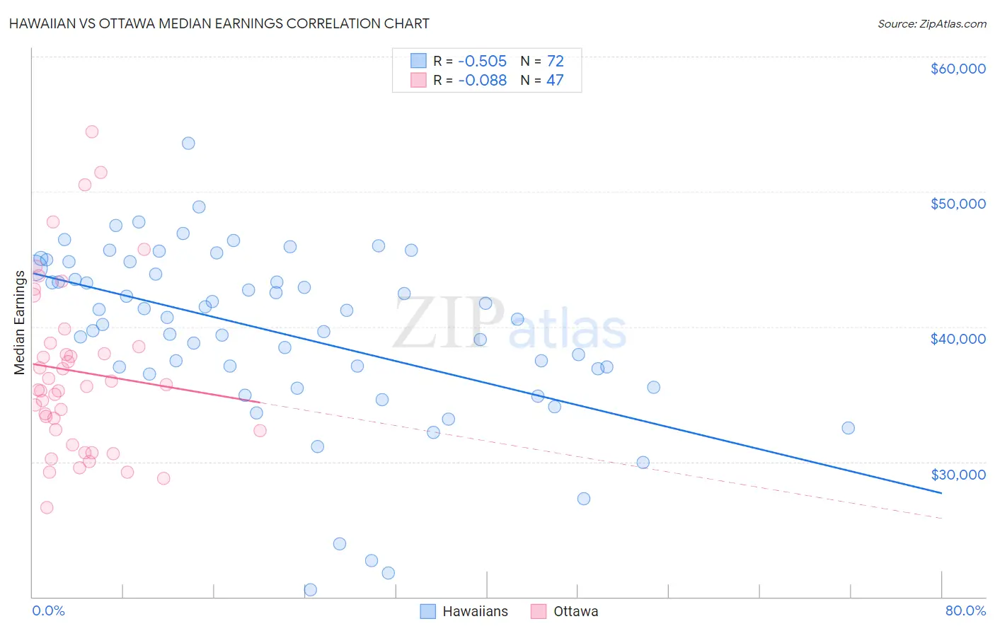 Hawaiian vs Ottawa Median Earnings