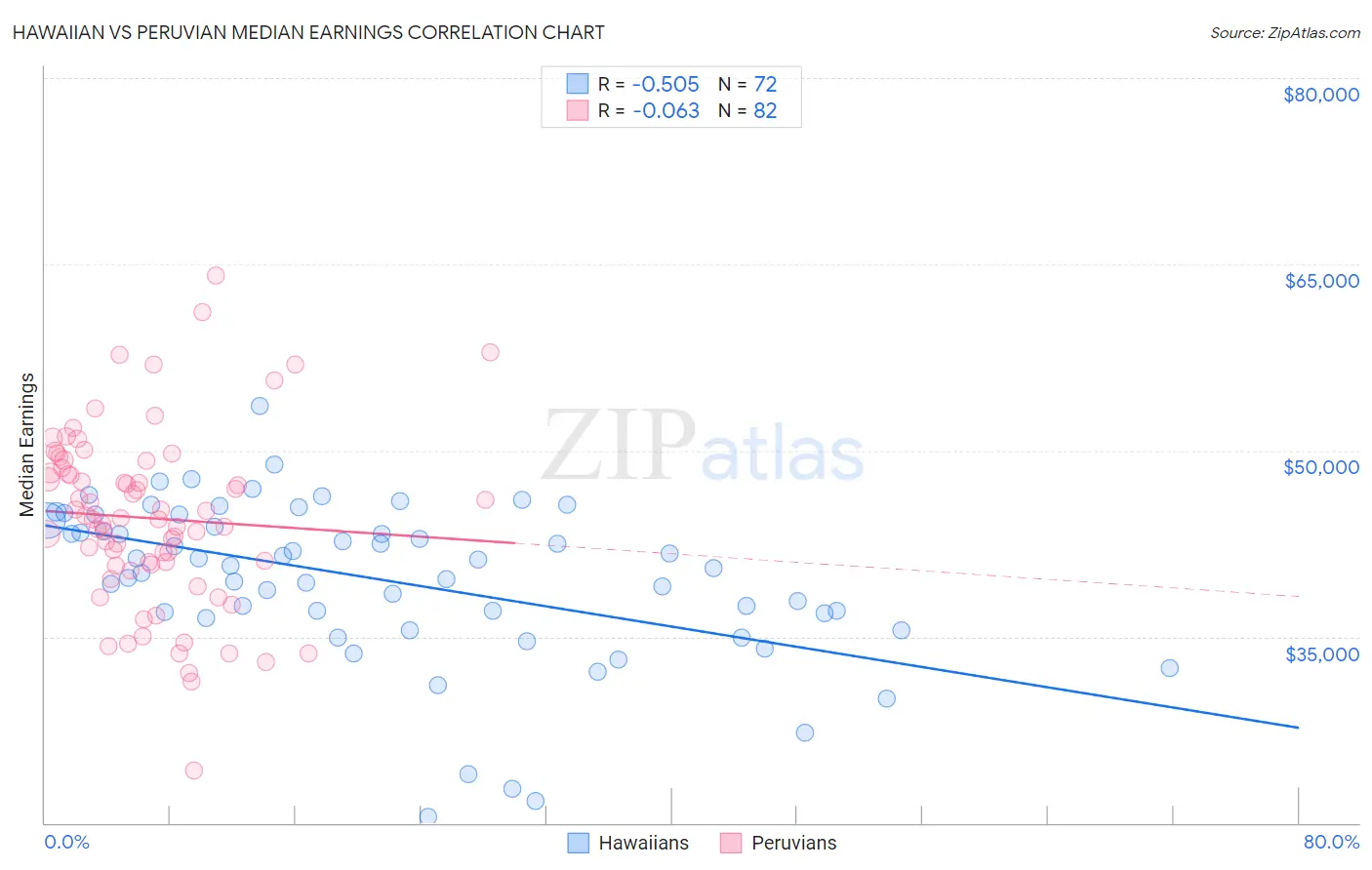 Hawaiian vs Peruvian Median Earnings