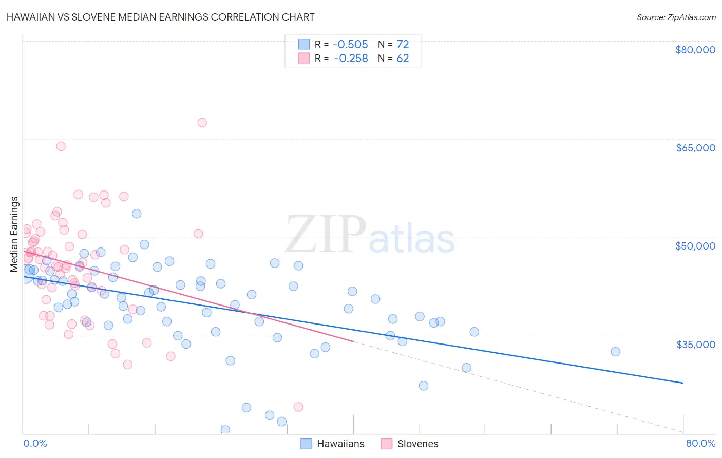 Hawaiian vs Slovene Median Earnings