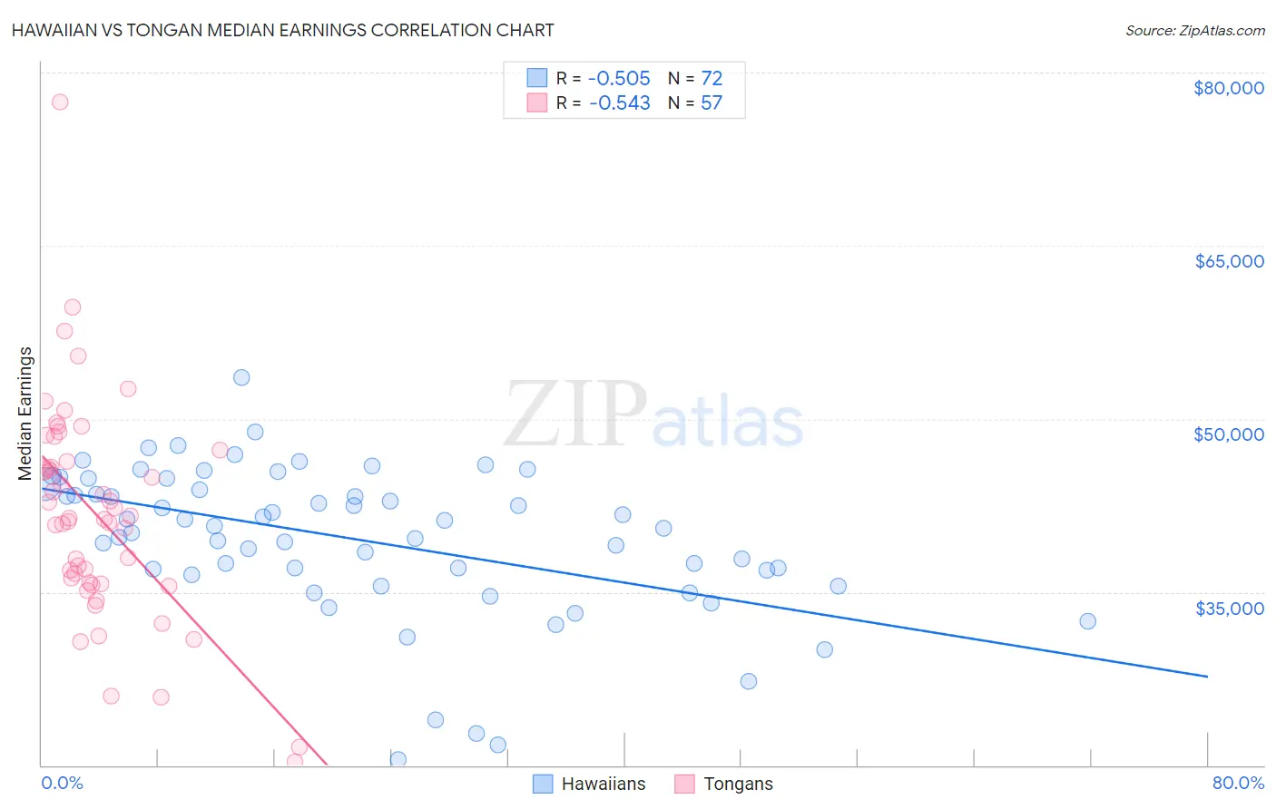 Hawaiian vs Tongan Median Earnings