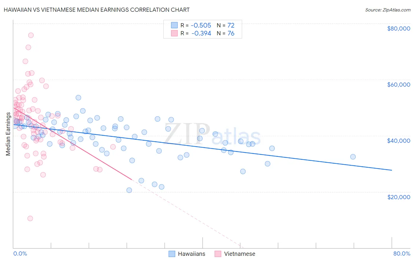 Hawaiian vs Vietnamese Median Earnings