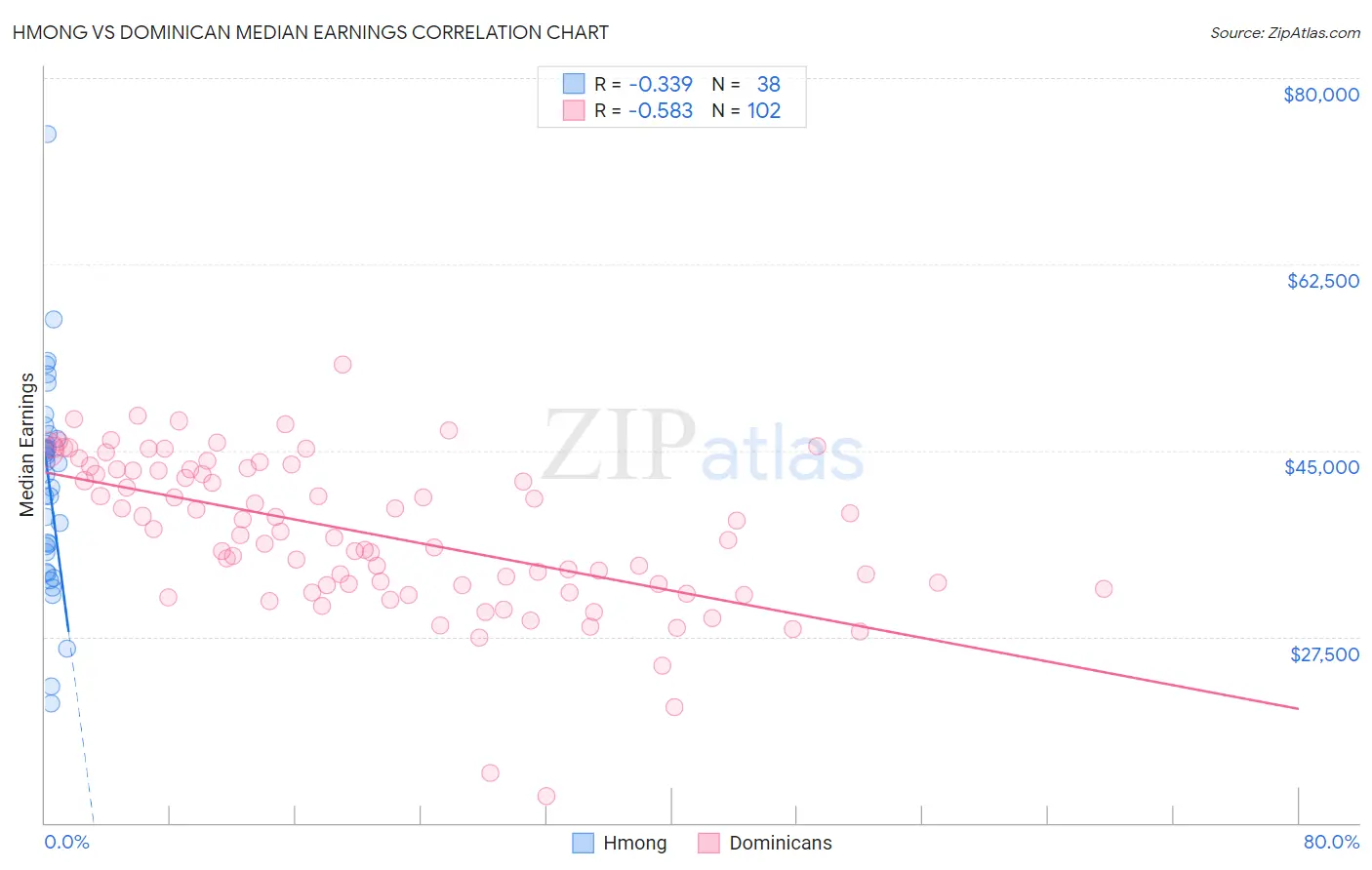 Hmong vs Dominican Median Earnings