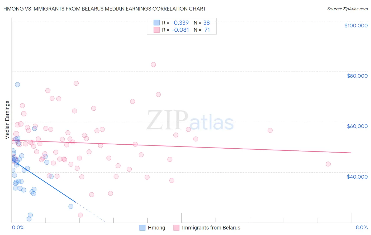 Hmong vs Immigrants from Belarus Median Earnings