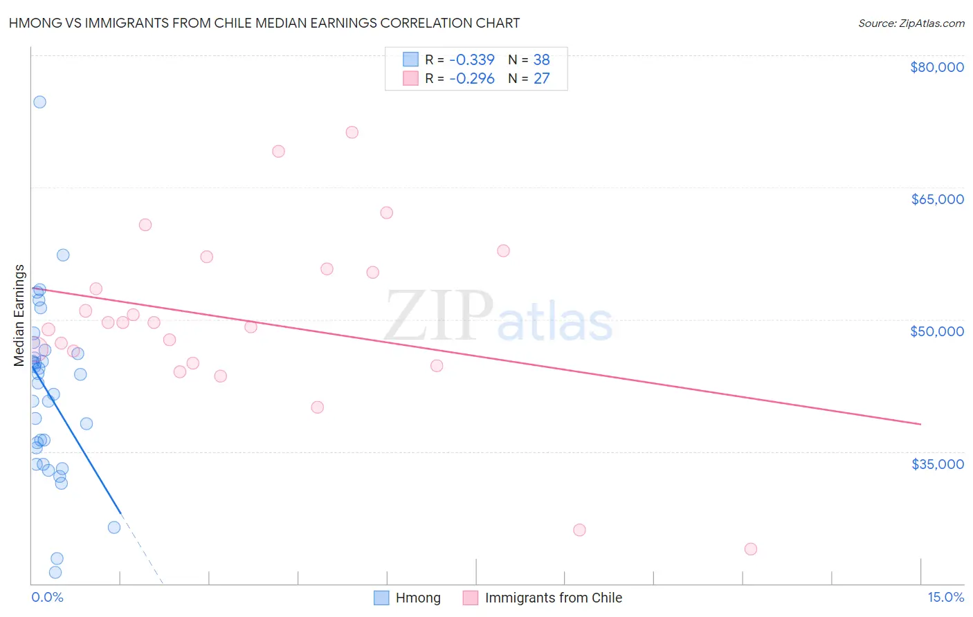 Hmong vs Immigrants from Chile Median Earnings