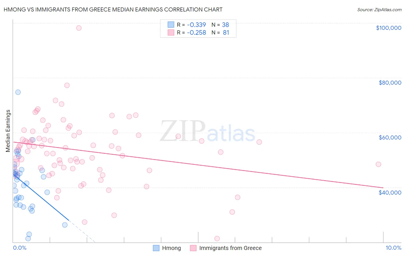 Hmong vs Immigrants from Greece Median Earnings