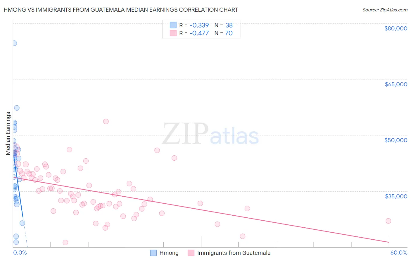 Hmong vs Immigrants from Guatemala Median Earnings