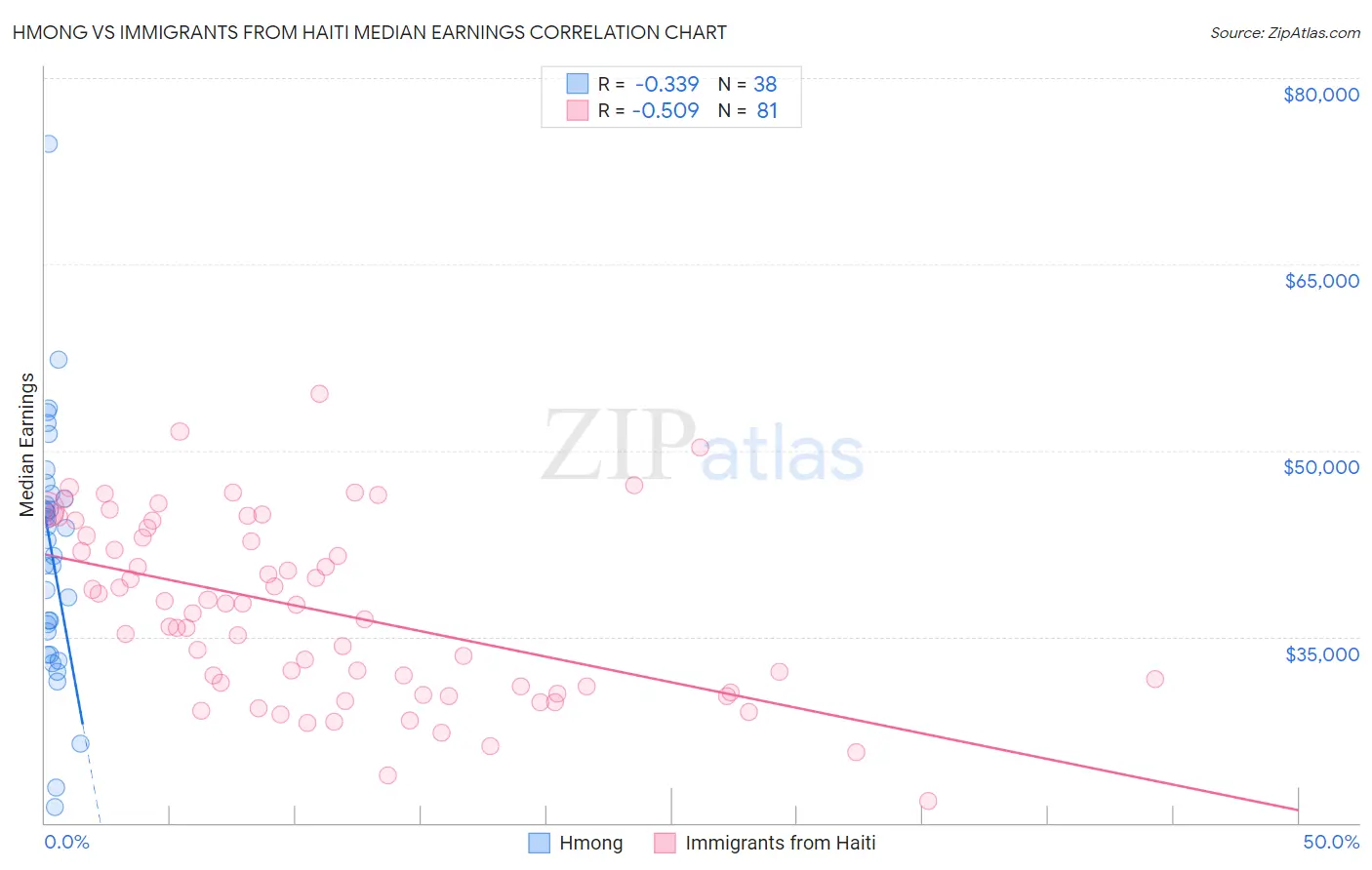 Hmong vs Immigrants from Haiti Median Earnings