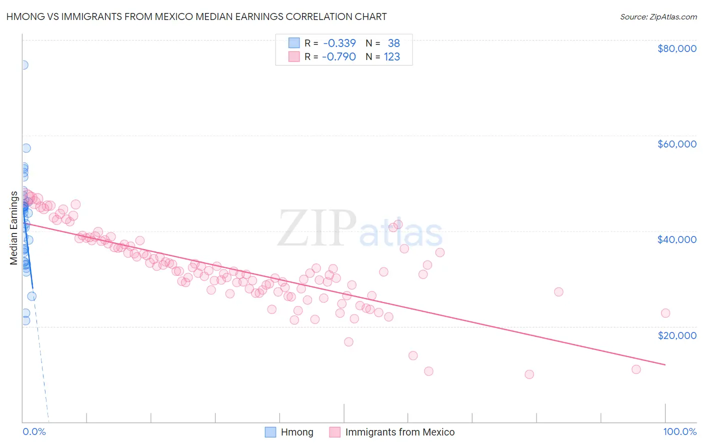 Hmong vs Immigrants from Mexico Median Earnings