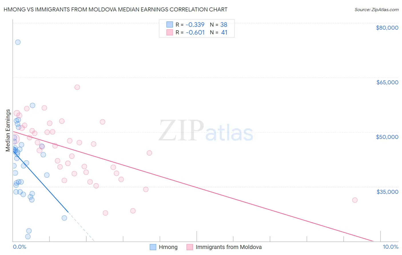 Hmong vs Immigrants from Moldova Median Earnings