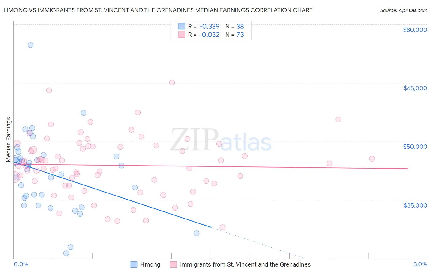 Hmong vs Immigrants from St. Vincent and the Grenadines Median Earnings