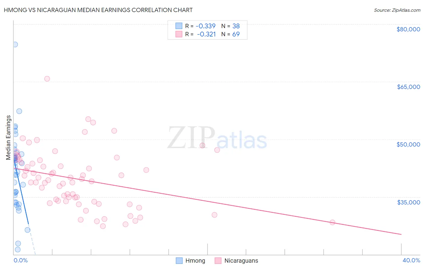 Hmong vs Nicaraguan Median Earnings