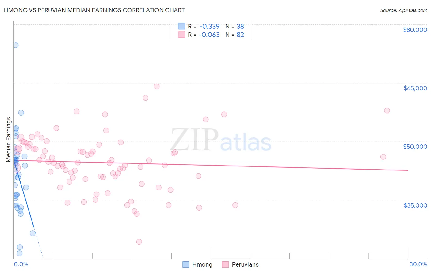 Hmong vs Peruvian Median Earnings