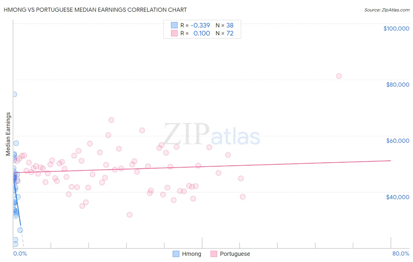 Hmong vs Portuguese Median Earnings