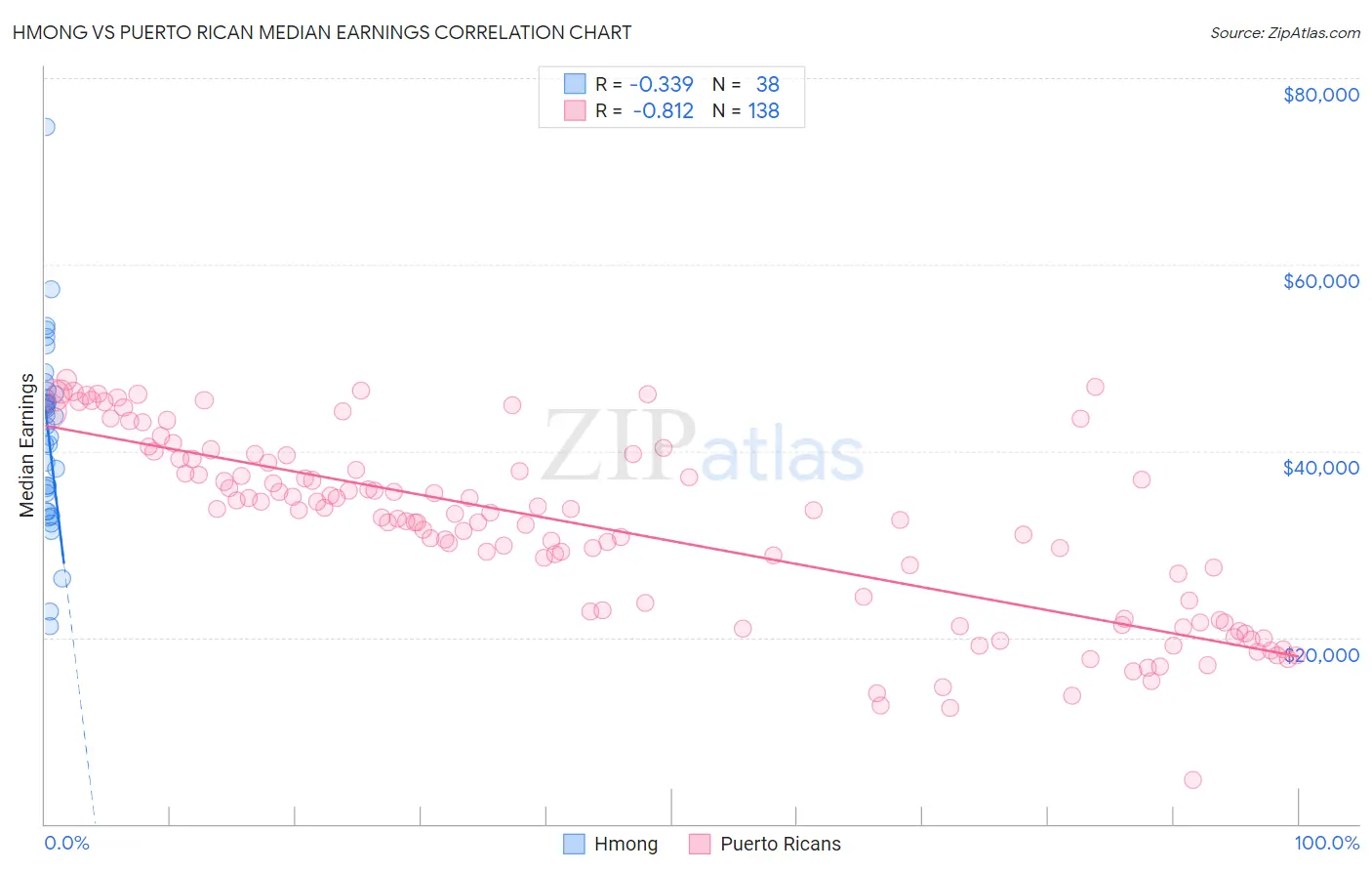 Hmong vs Puerto Rican Median Earnings