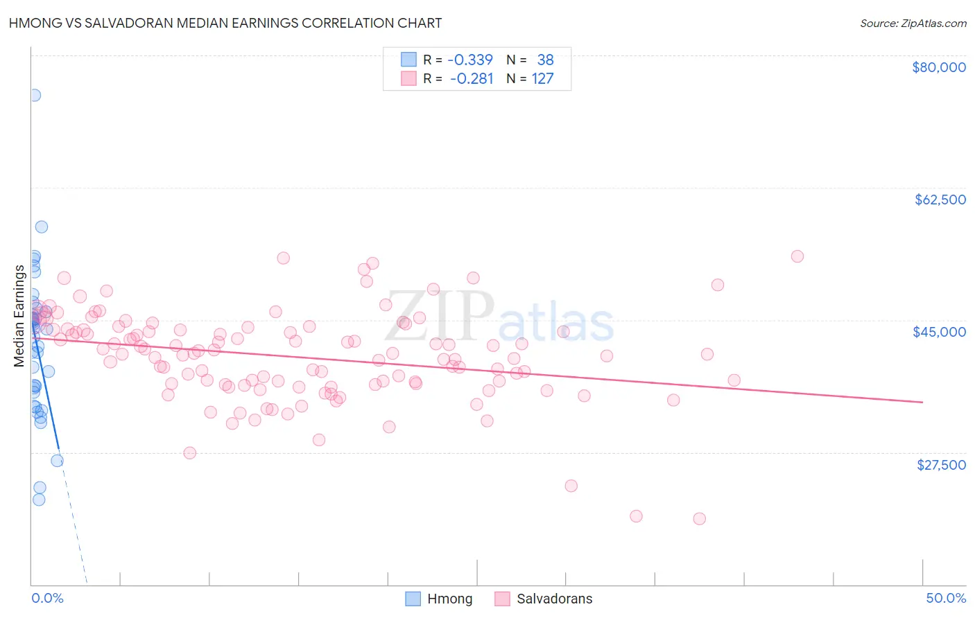 Hmong vs Salvadoran Median Earnings