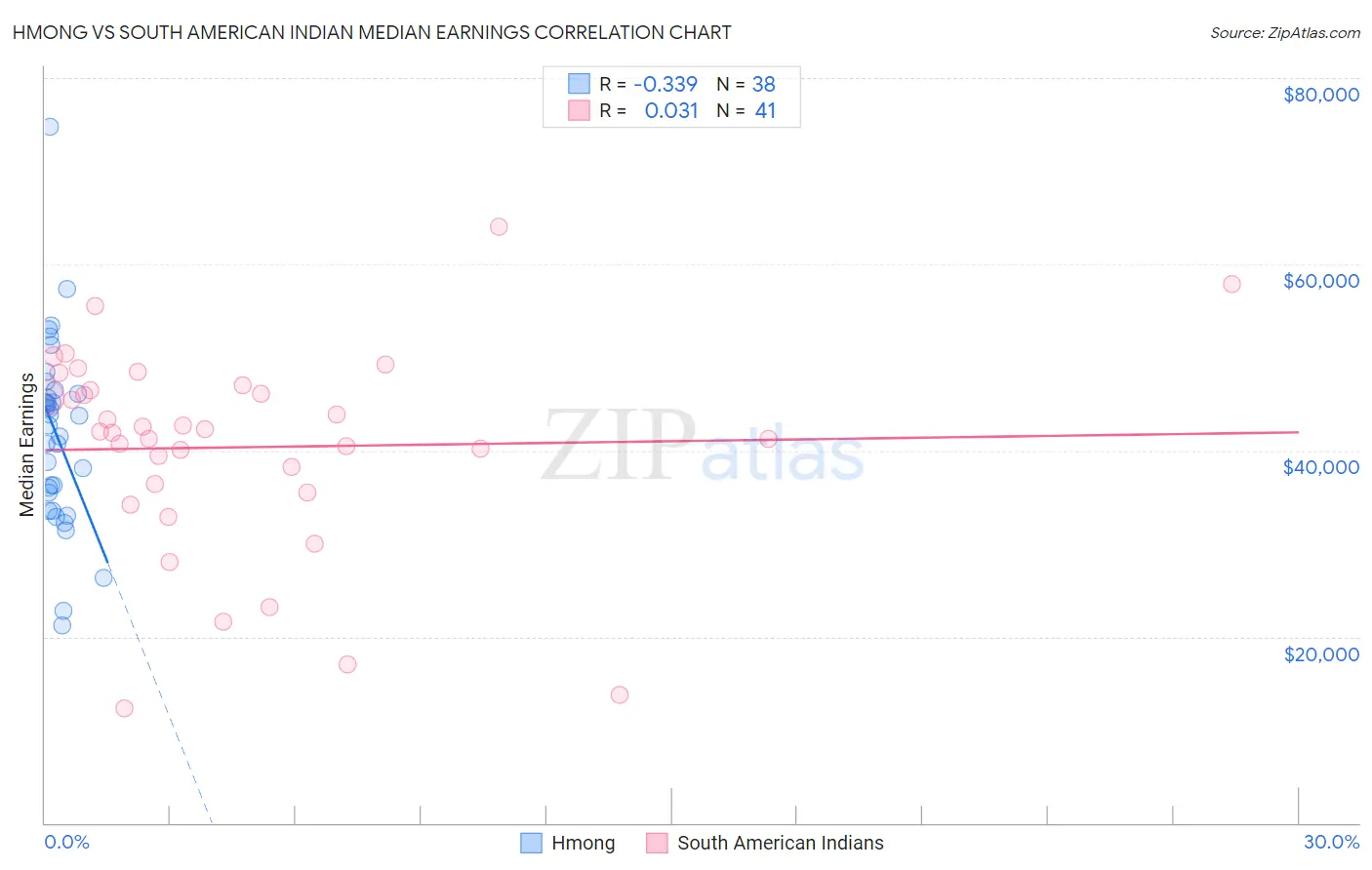 Hmong vs South American Indian Median Earnings