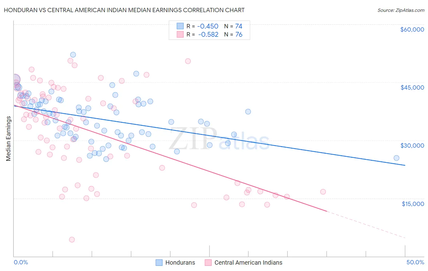 Honduran vs Central American Indian Median Earnings