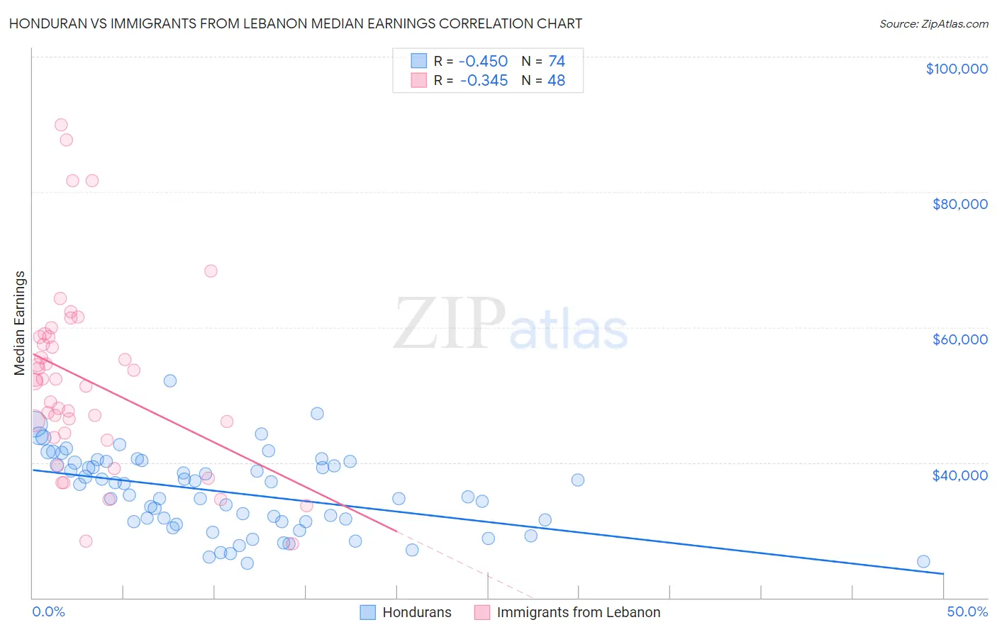 Honduran vs Immigrants from Lebanon Median Earnings