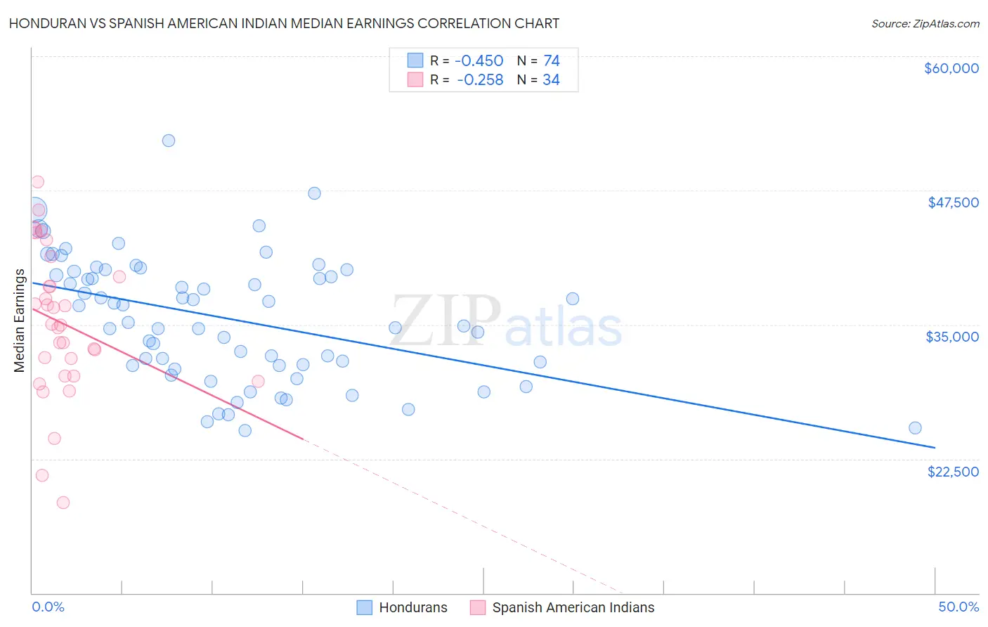 Honduran vs Spanish American Indian Median Earnings