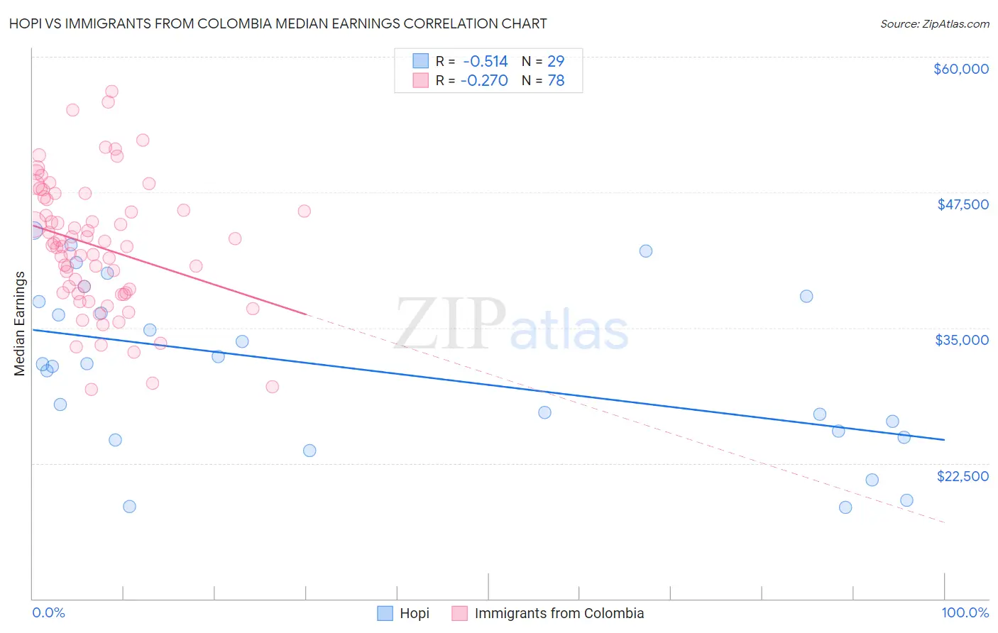 Hopi vs Immigrants from Colombia Median Earnings