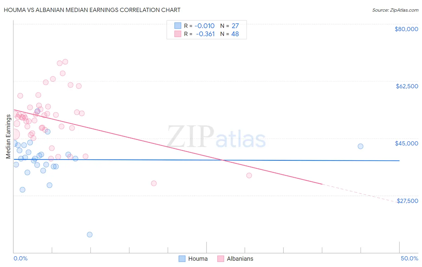 Houma vs Albanian Median Earnings