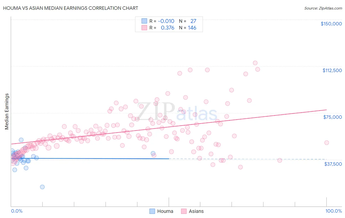 Houma vs Asian Median Earnings