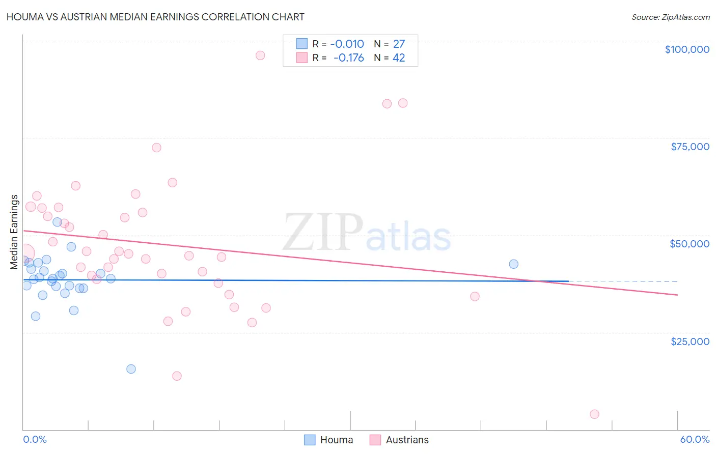 Houma vs Austrian Median Earnings