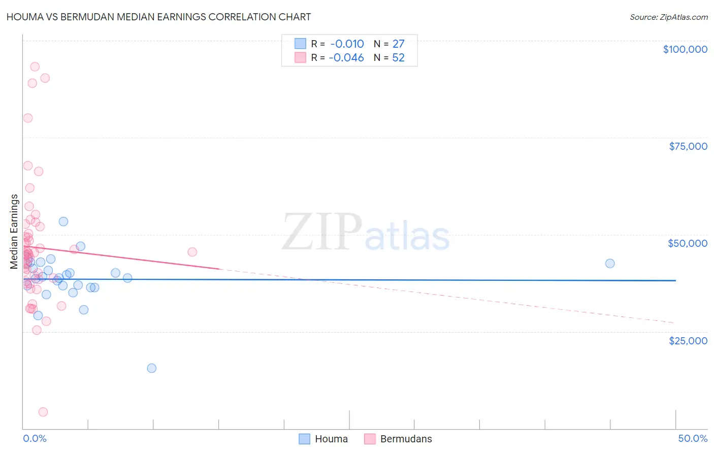 Houma vs Bermudan Median Earnings