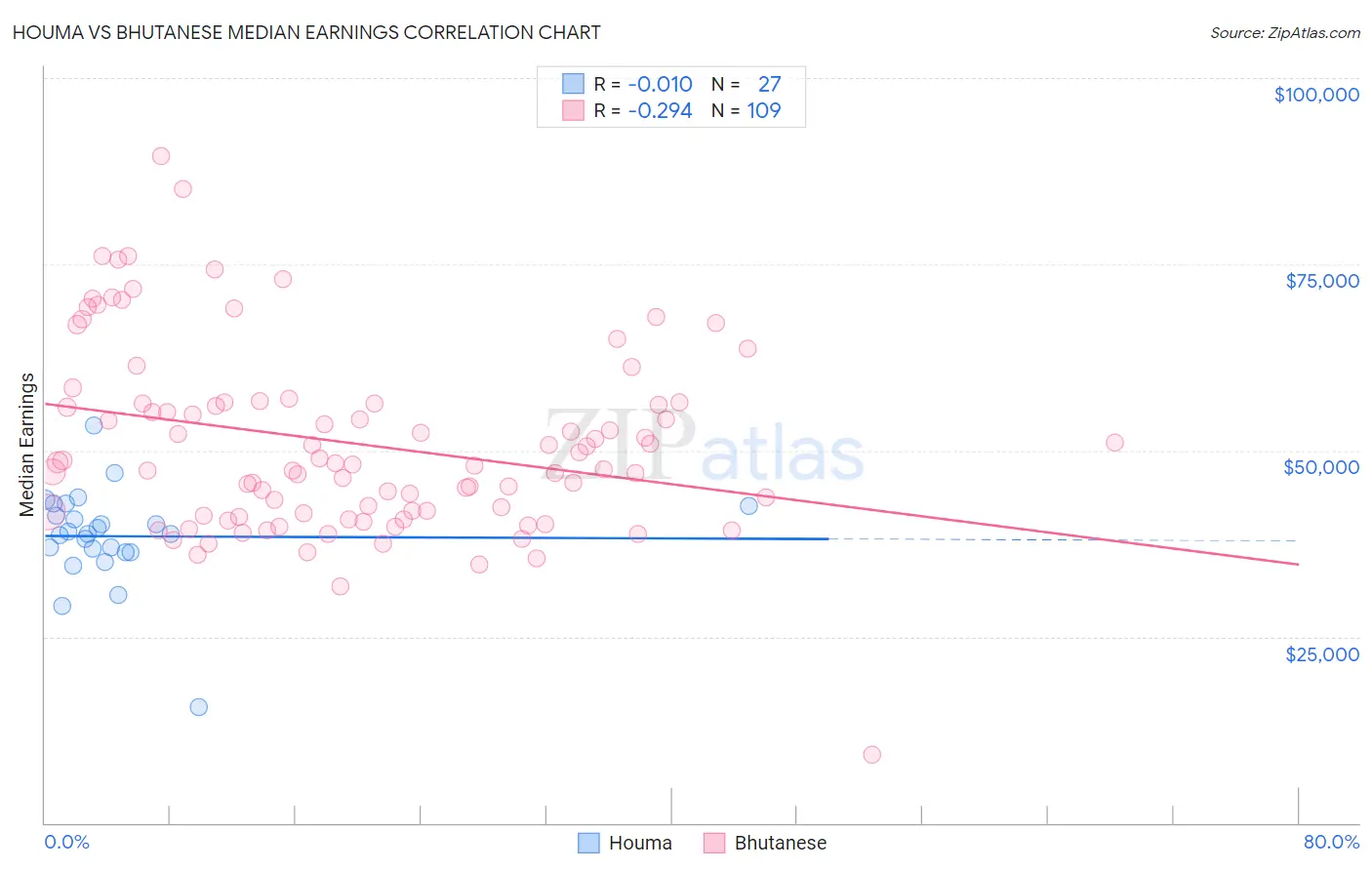 Houma vs Bhutanese Median Earnings