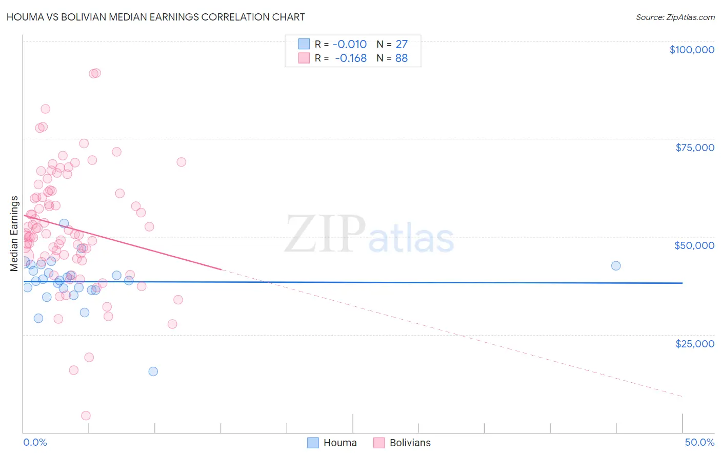 Houma vs Bolivian Median Earnings