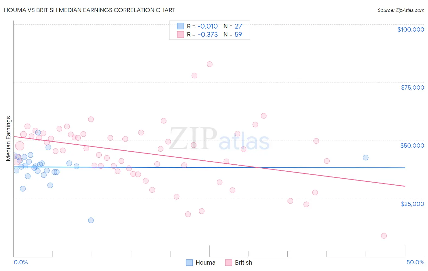 Houma vs British Median Earnings