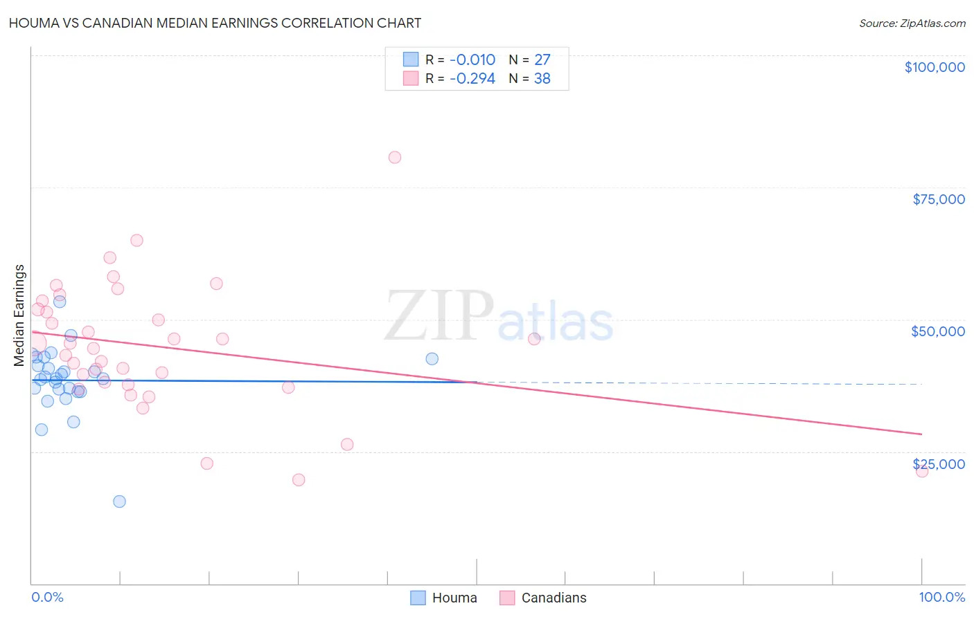 Houma vs Canadian Median Earnings